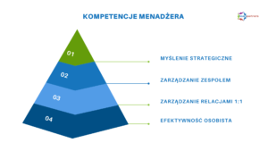 kompetencje menadżerskie